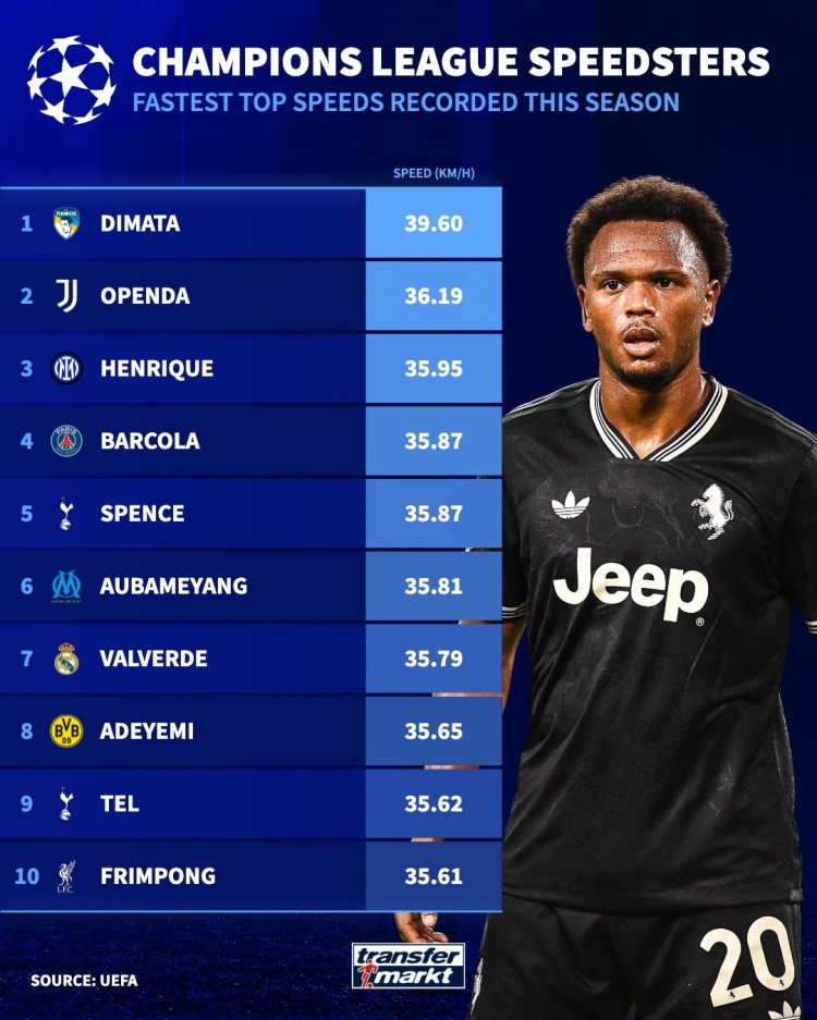 虎扑篮球-本赛季欧冠最快速度排名：奥蓬达36.19KM/H第二，弗林蓬进前10
